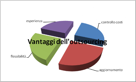outsourcing informatico