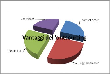 outsourcing informatico